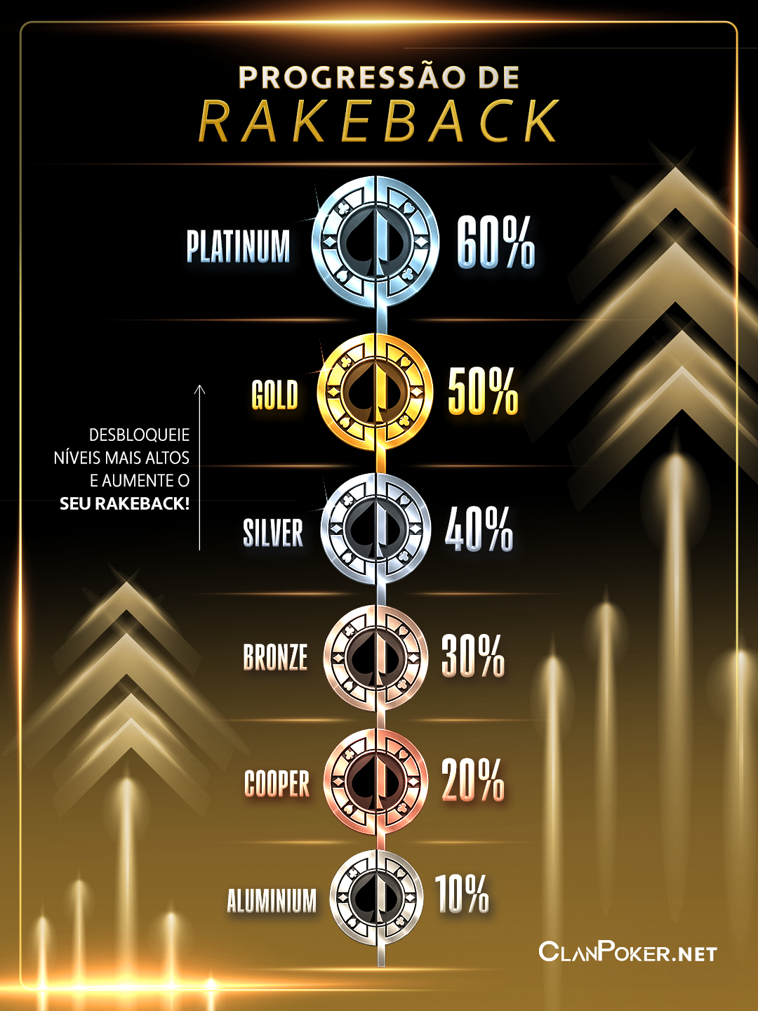 Progressão de Rakeback: do Aluminum ao Platinum